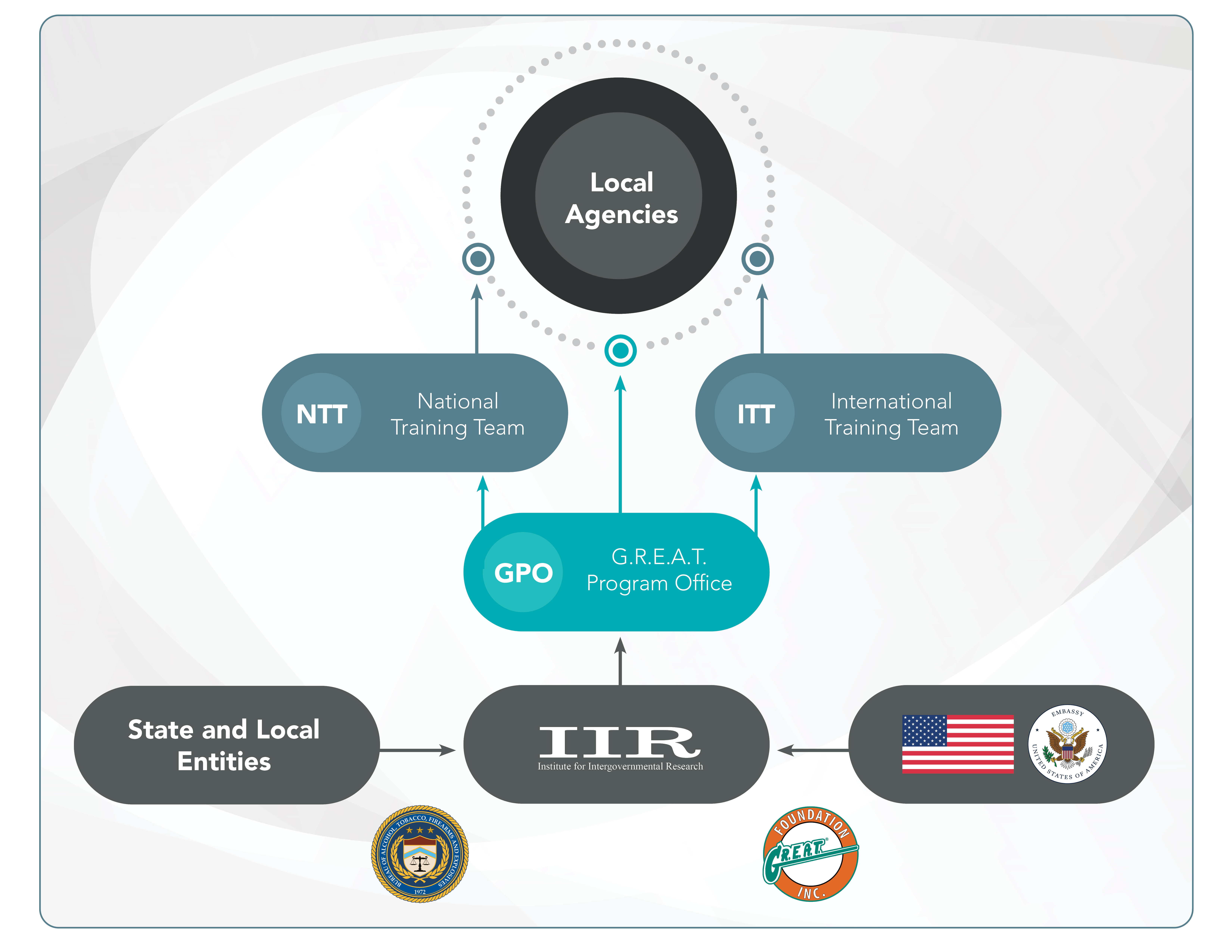 Organizational Chart